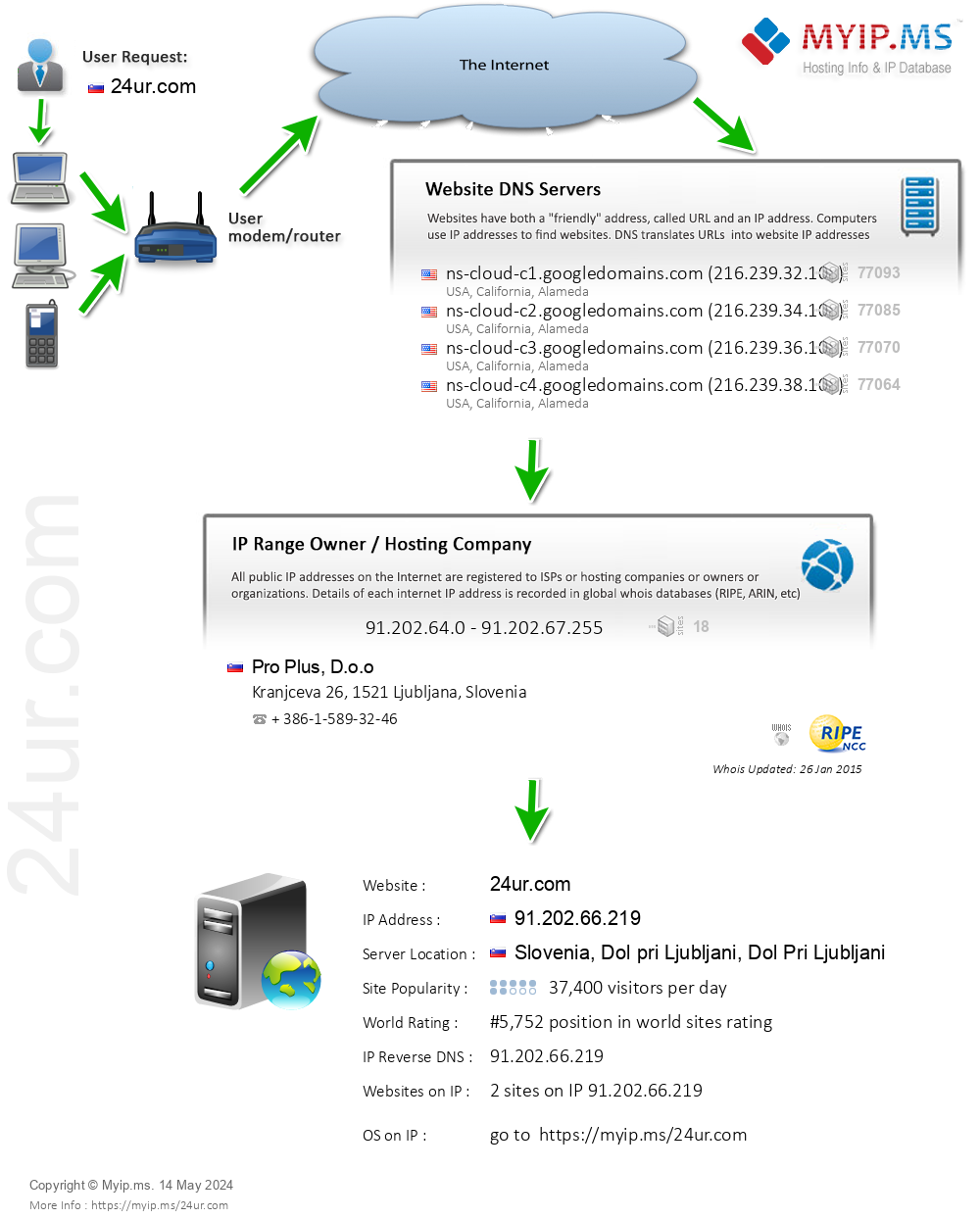 24ur.com - Website Hosting Visual IP Diagram