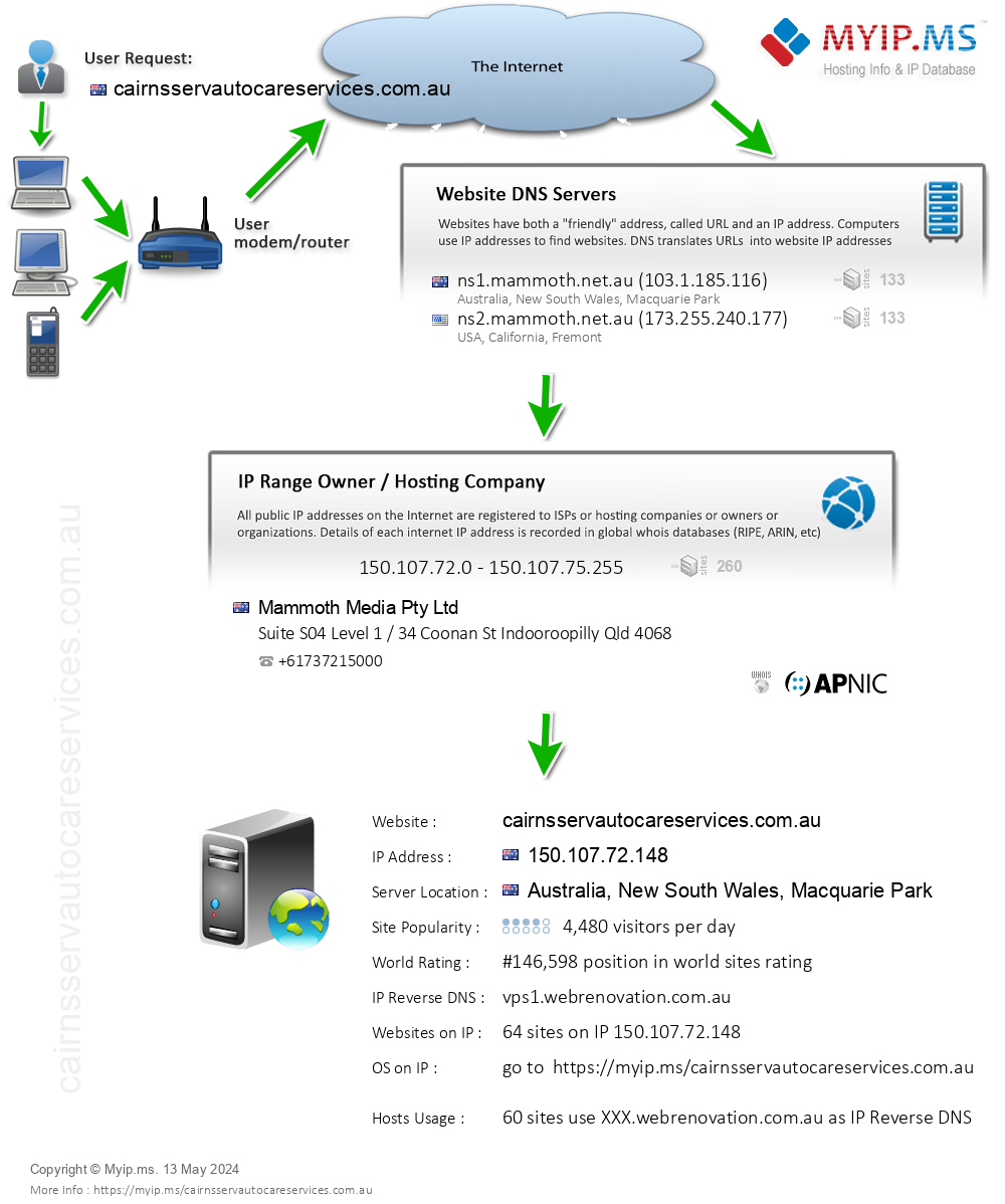 Cairnsservautocareservices.com.au - Website Hosting Visual IP Diagram