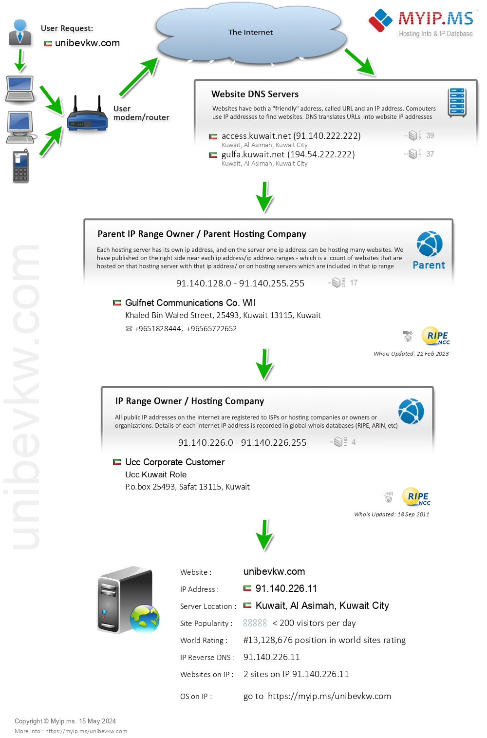 Unibevkw.com - Website Hosting Visual IP Diagram