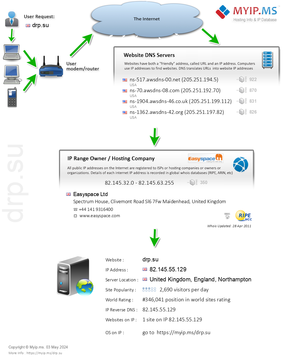 Drp.su - Website Hosting Visual IP Diagram