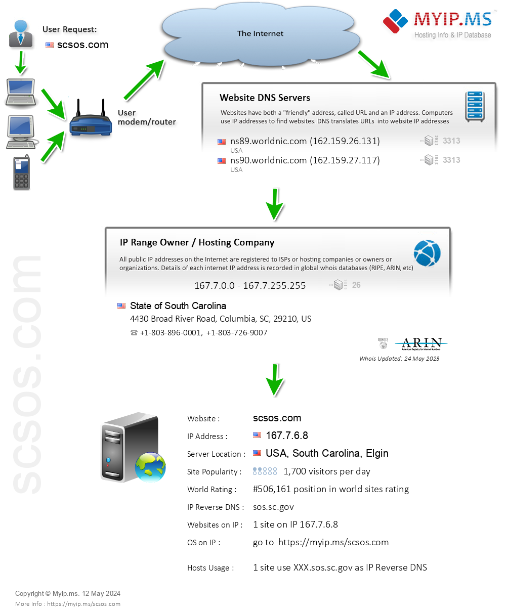 Scsos.com - Website Hosting Visual IP Diagram