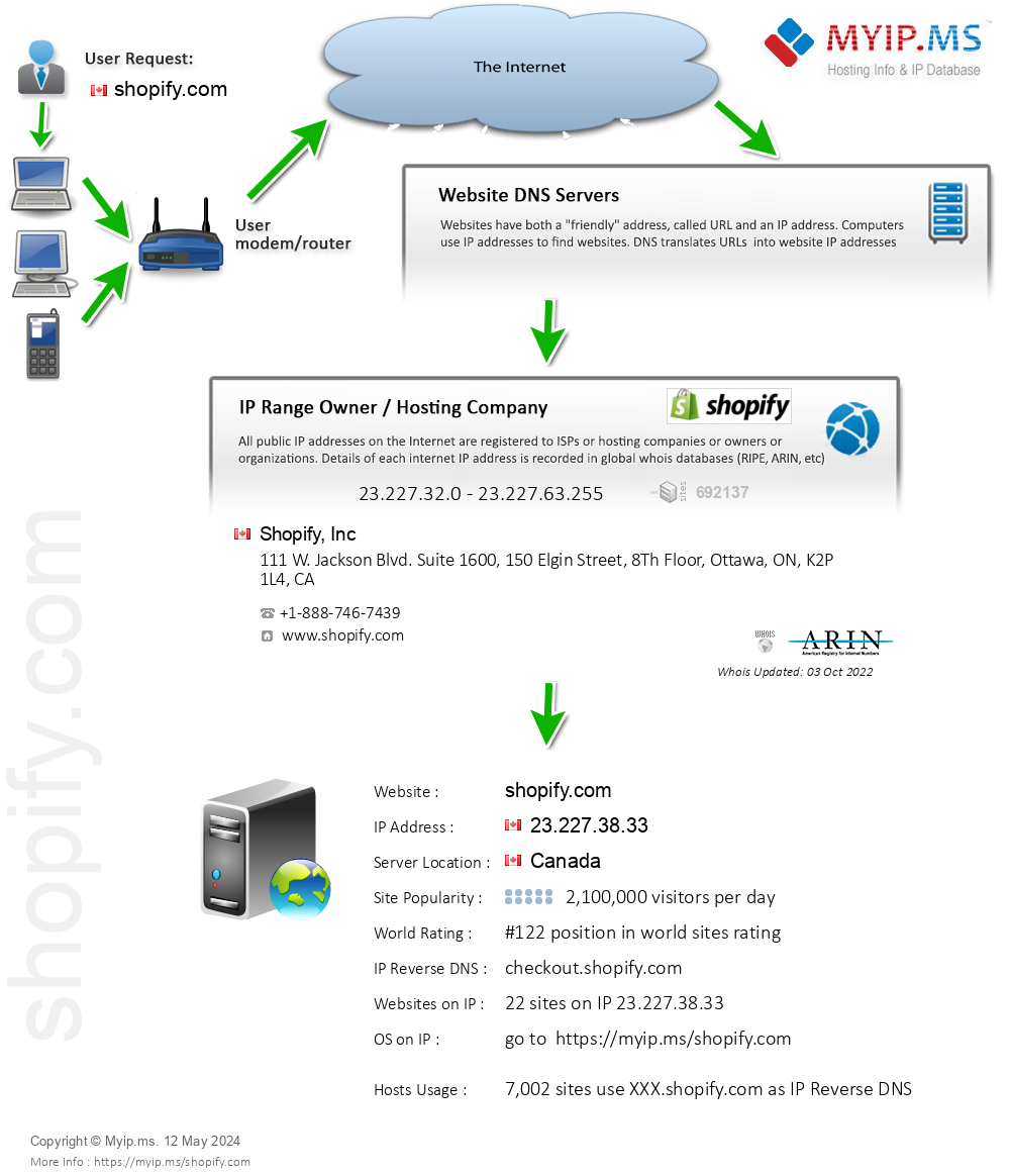Shopify.com - Website Hosting Visual IP Diagram