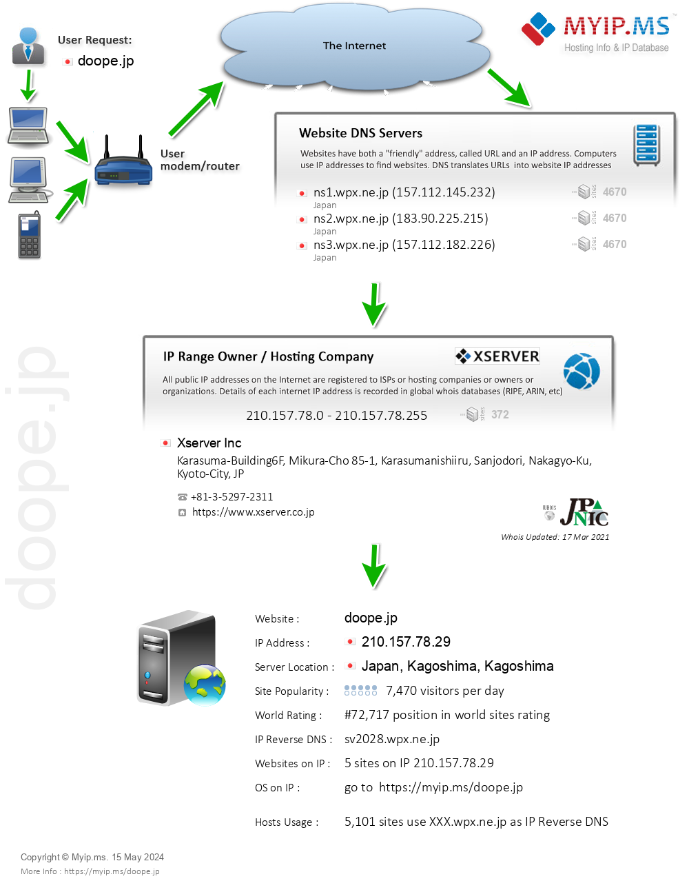 Doope.jp - Website Hosting Visual IP Diagram