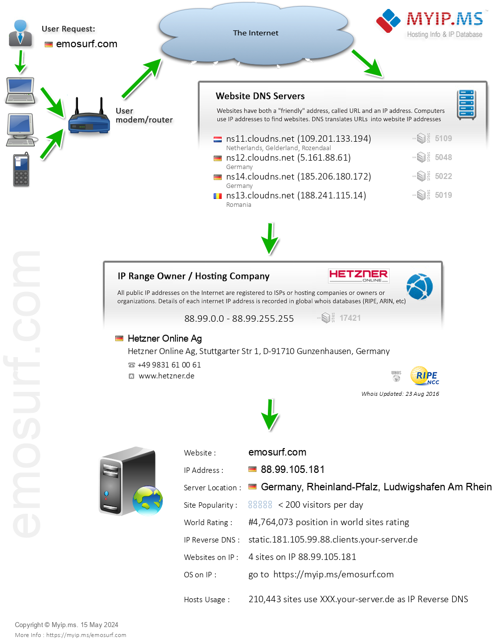 Emosurf.com - Website Hosting Visual IP Diagram