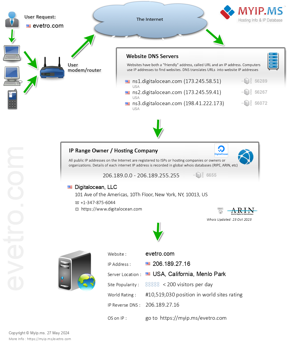 Evetro.com - Website Hosting Visual IP Diagram