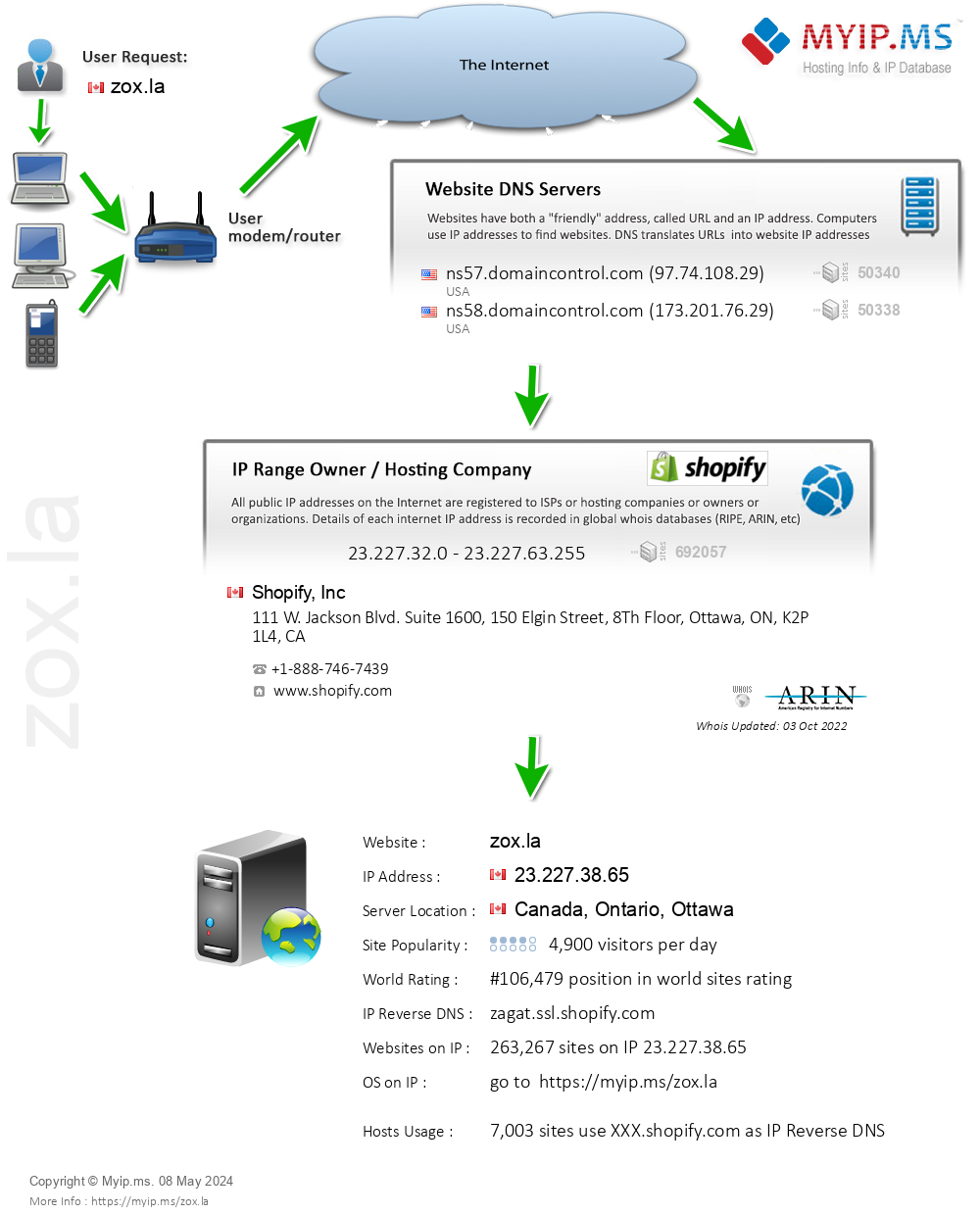 Zox.la - Website Hosting Visual IP Diagram