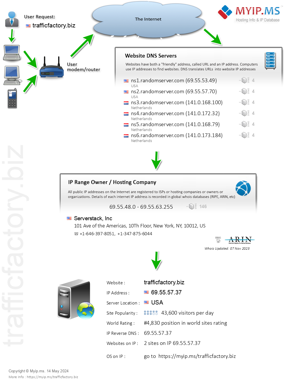 Trafficfactory.biz - Website Hosting Visual IP Diagram