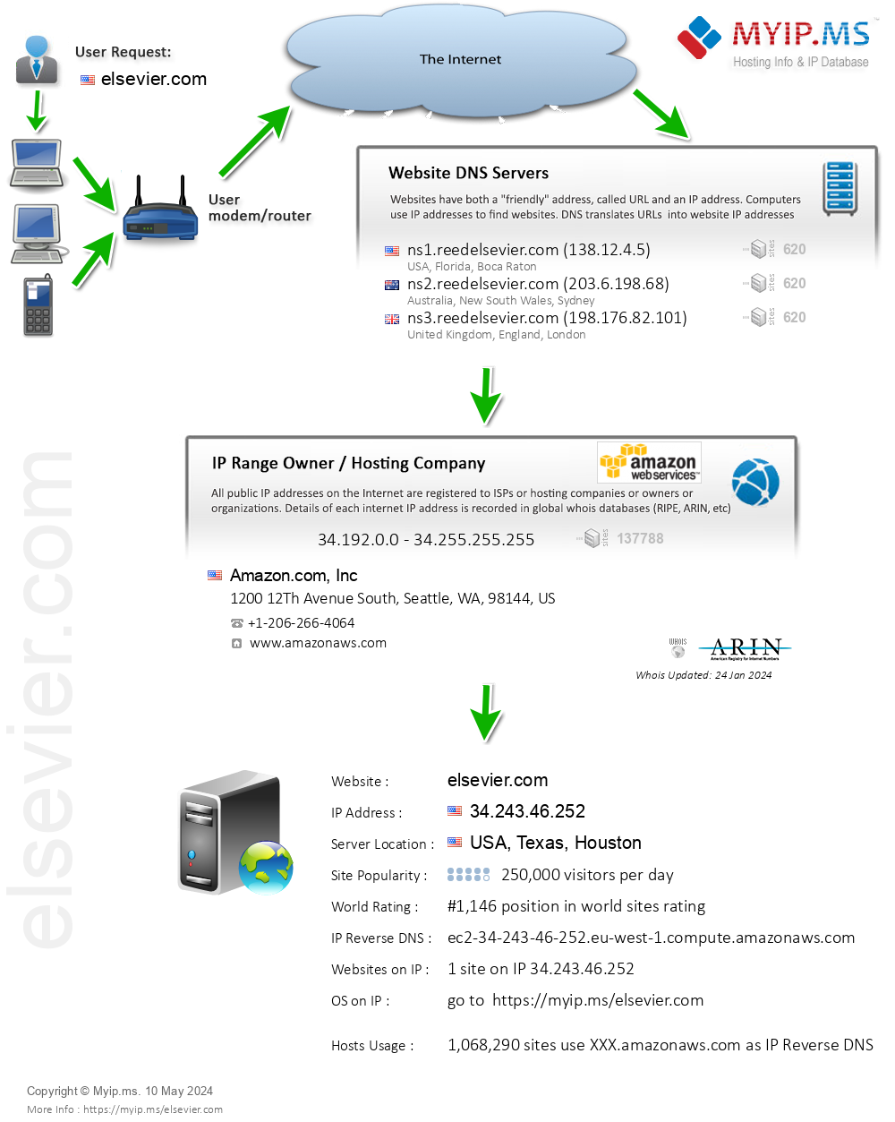Elsevier.com - Website Hosting Visual IP Diagram