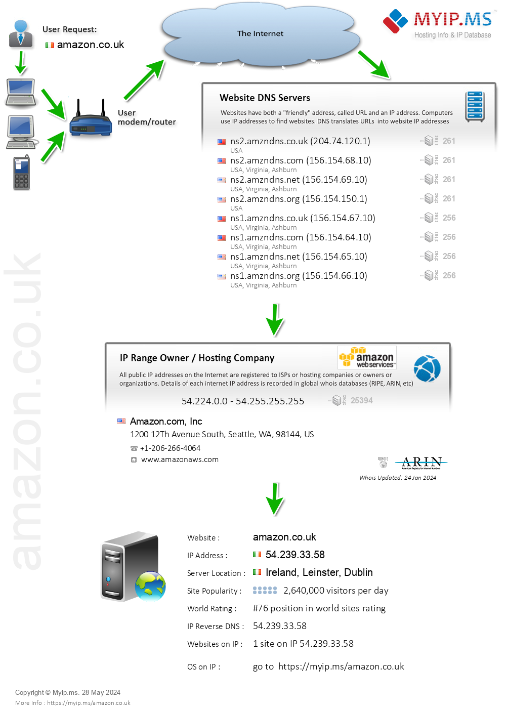 Amazon.co.uk - Website Hosting Visual IP Diagram