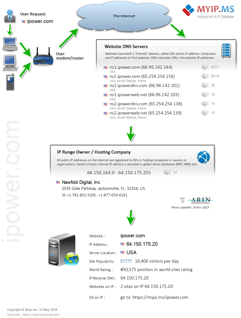 Ipower.com - Website Hosting Visual IP Diagram