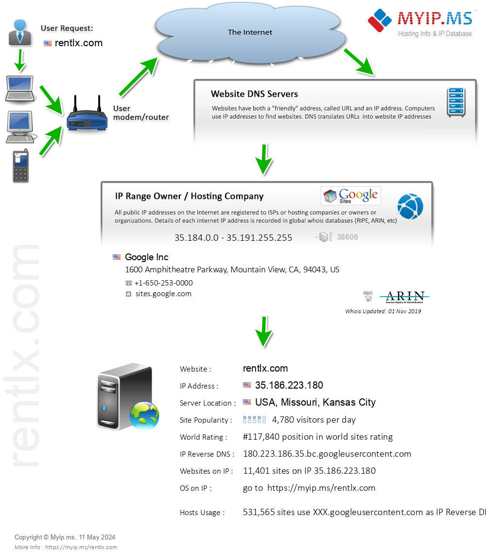 Rentlx.com - Website Hosting Visual IP Diagram