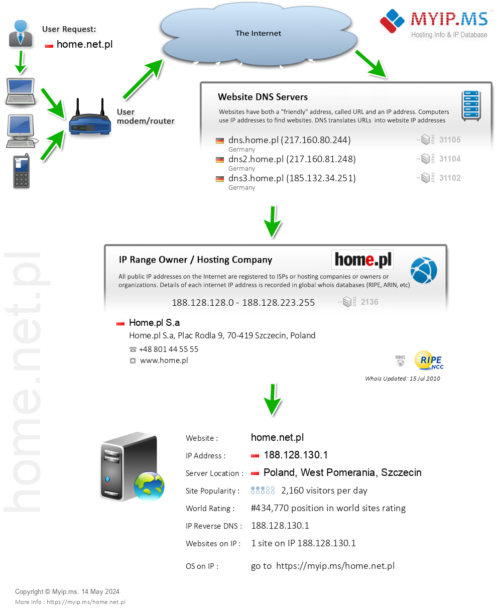 Home.net.pl - Website Hosting Visual IP Diagram