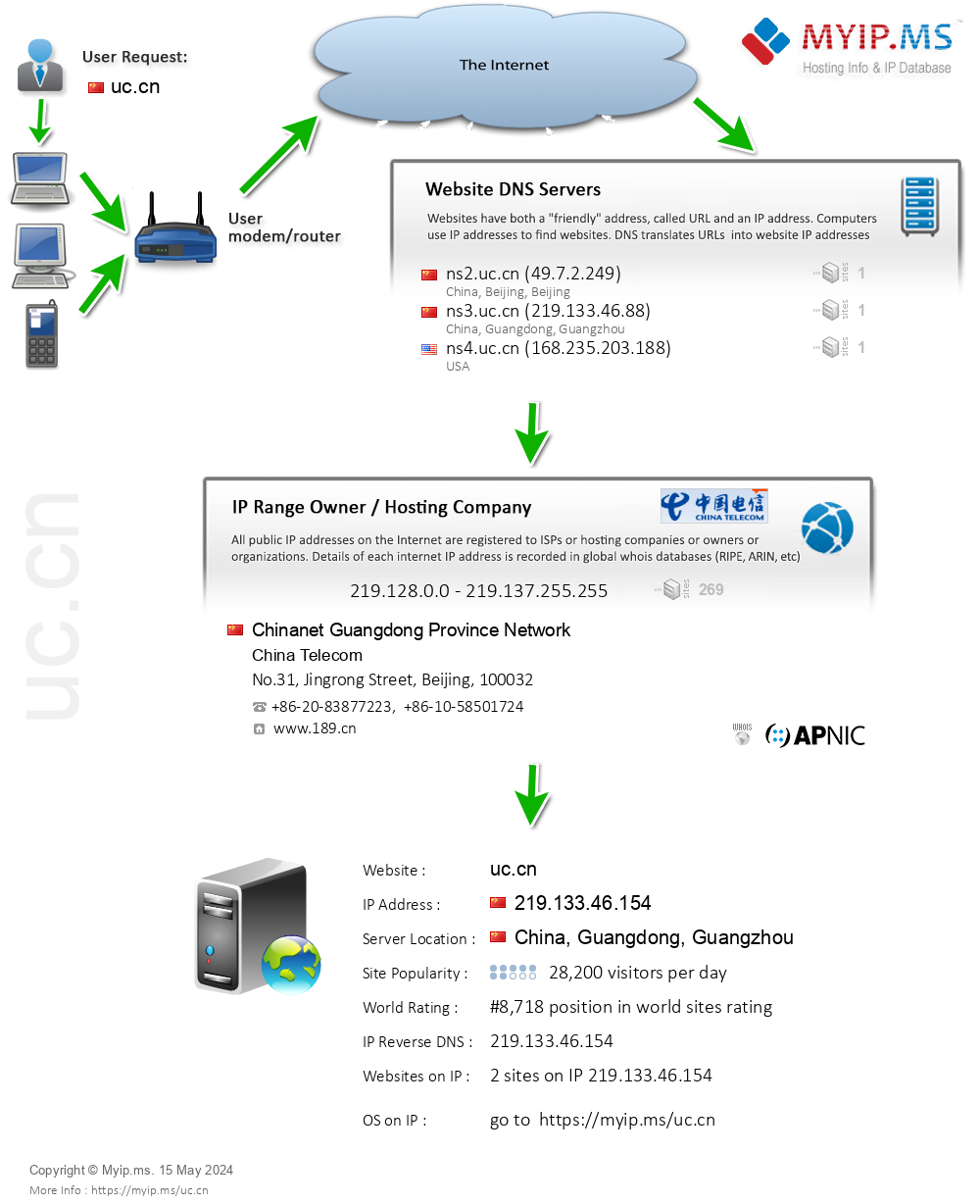 Uc.cn - Website Hosting Visual IP Diagram
