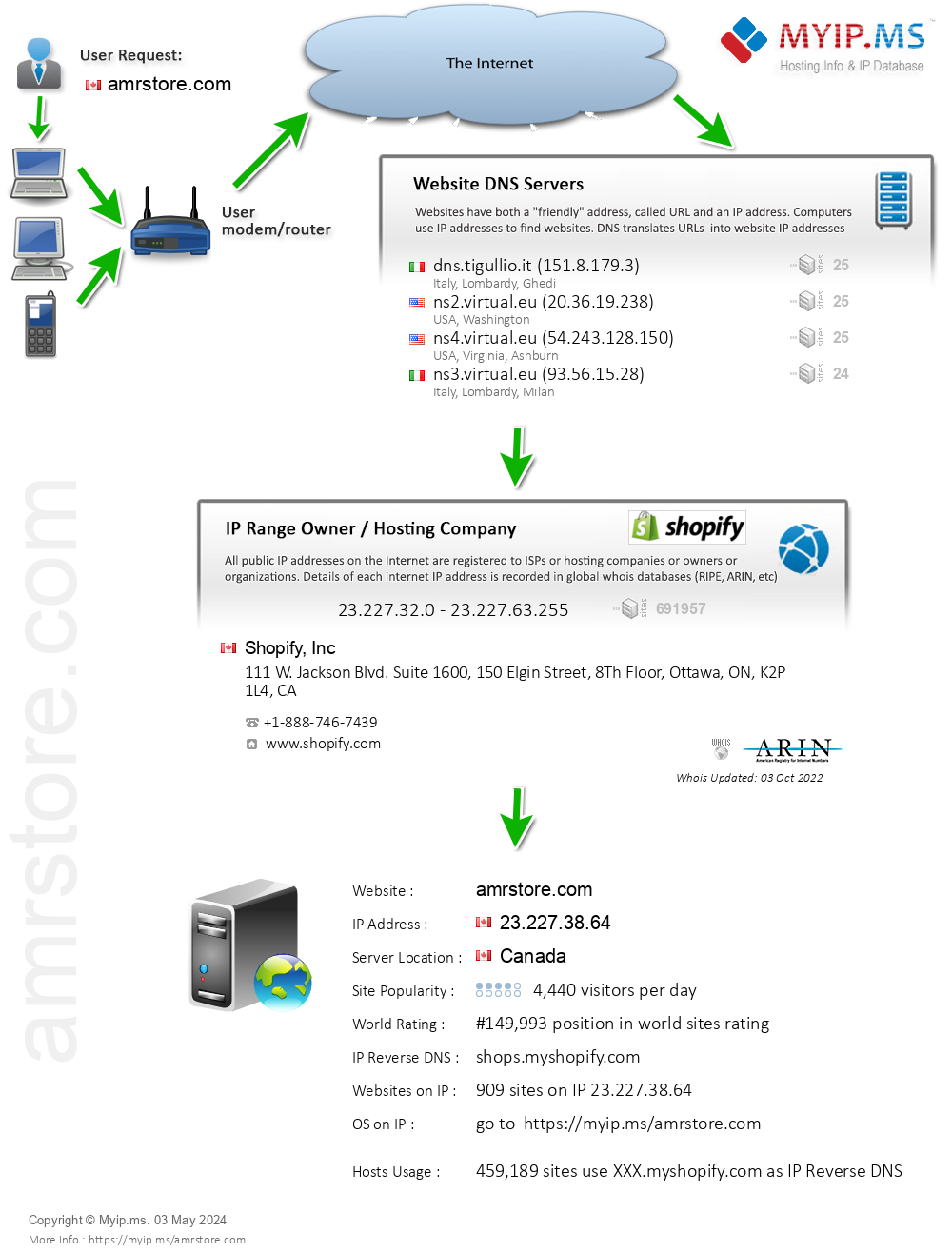 Amrstore.com - Website Hosting Visual IP Diagram