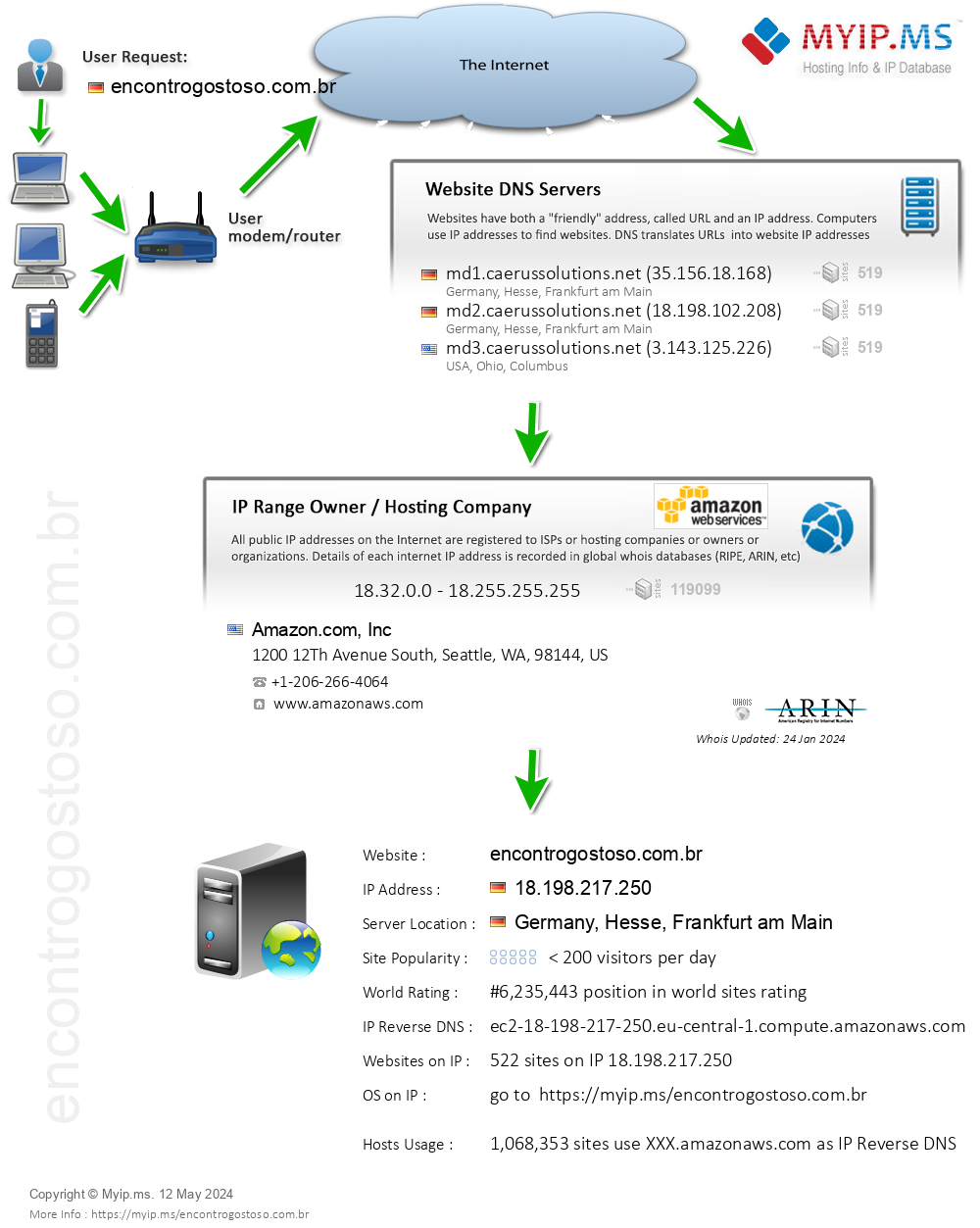 Encontrogostoso.com.br - Website Hosting Visual IP Diagram