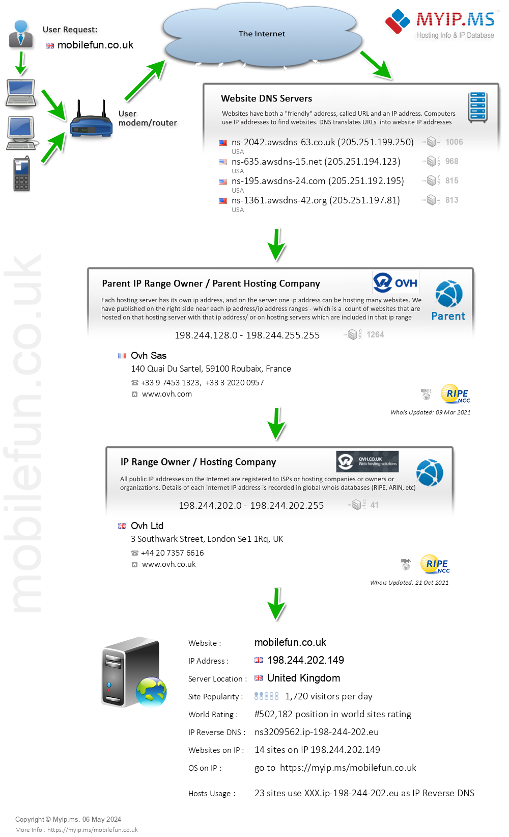 Mobilefun.co.uk - Website Hosting Visual IP Diagram
