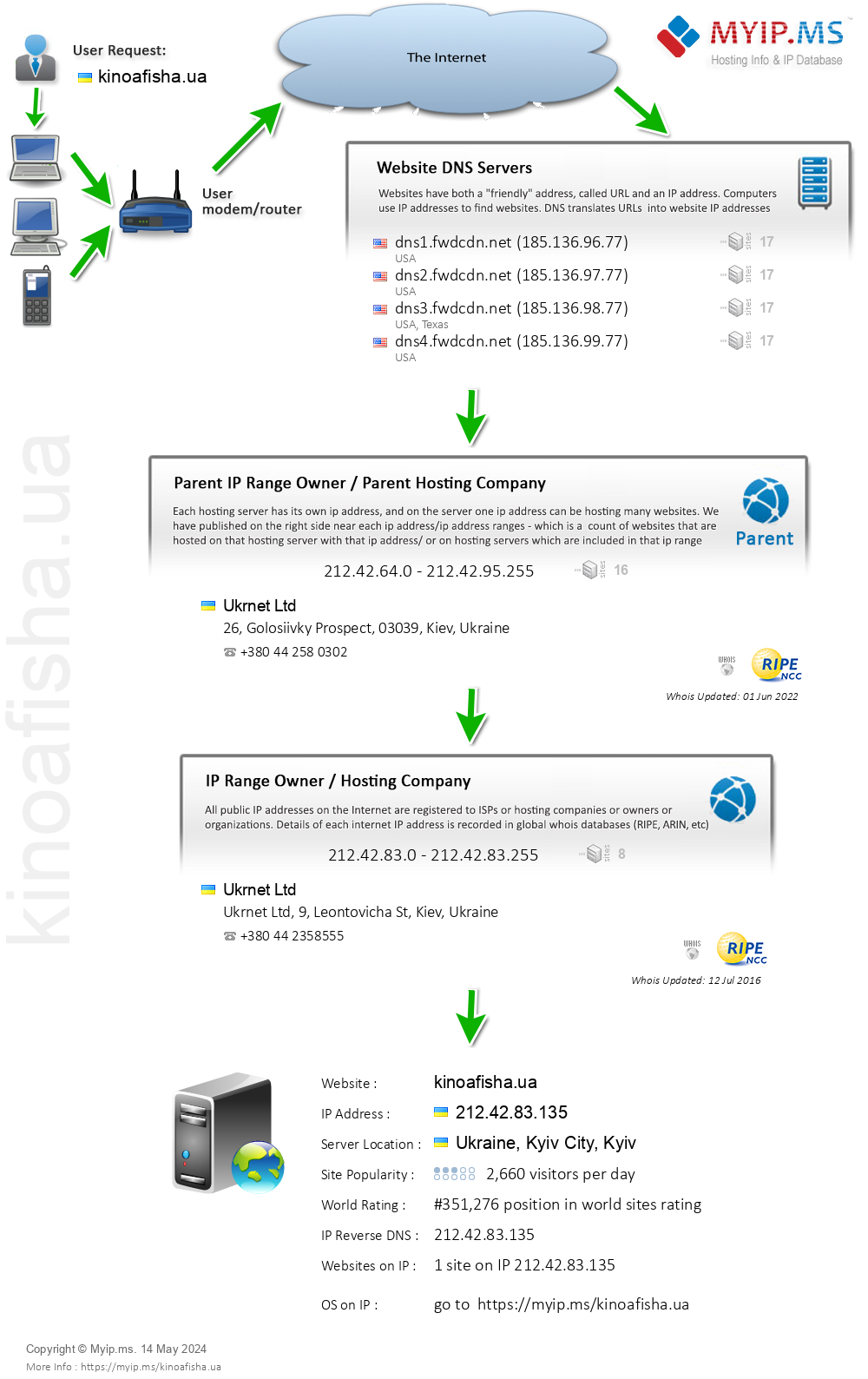Kinoafisha.ua - Website Hosting Visual IP Diagram