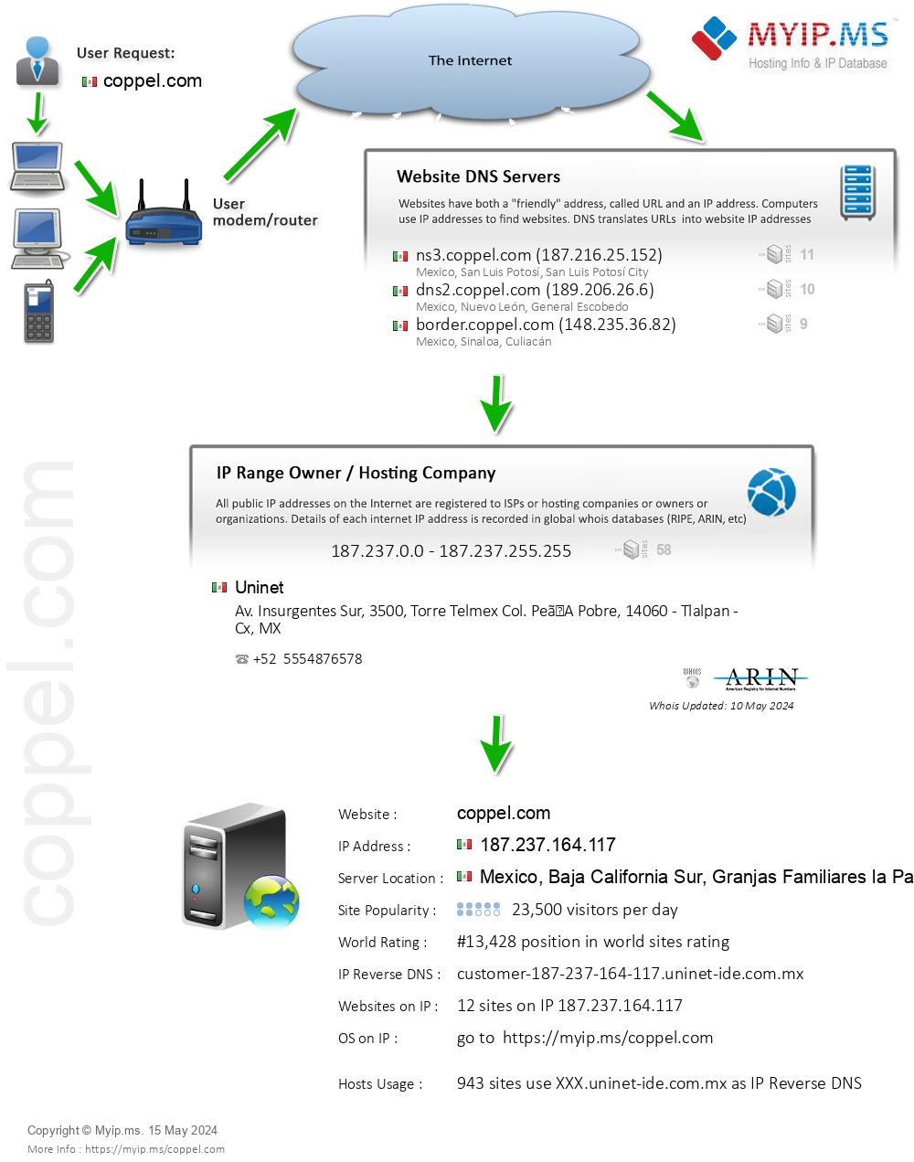 Coppel.com - Website Hosting Visual IP Diagram