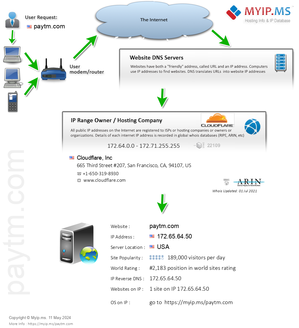 Paytm.com - Website Hosting Visual IP Diagram