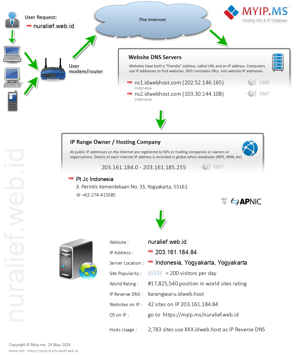 Nuralief.web.id - Website Hosting Visual IP Diagram