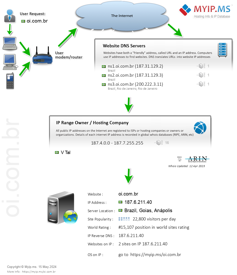 Oi.com.br - Website Hosting Visual IP Diagram