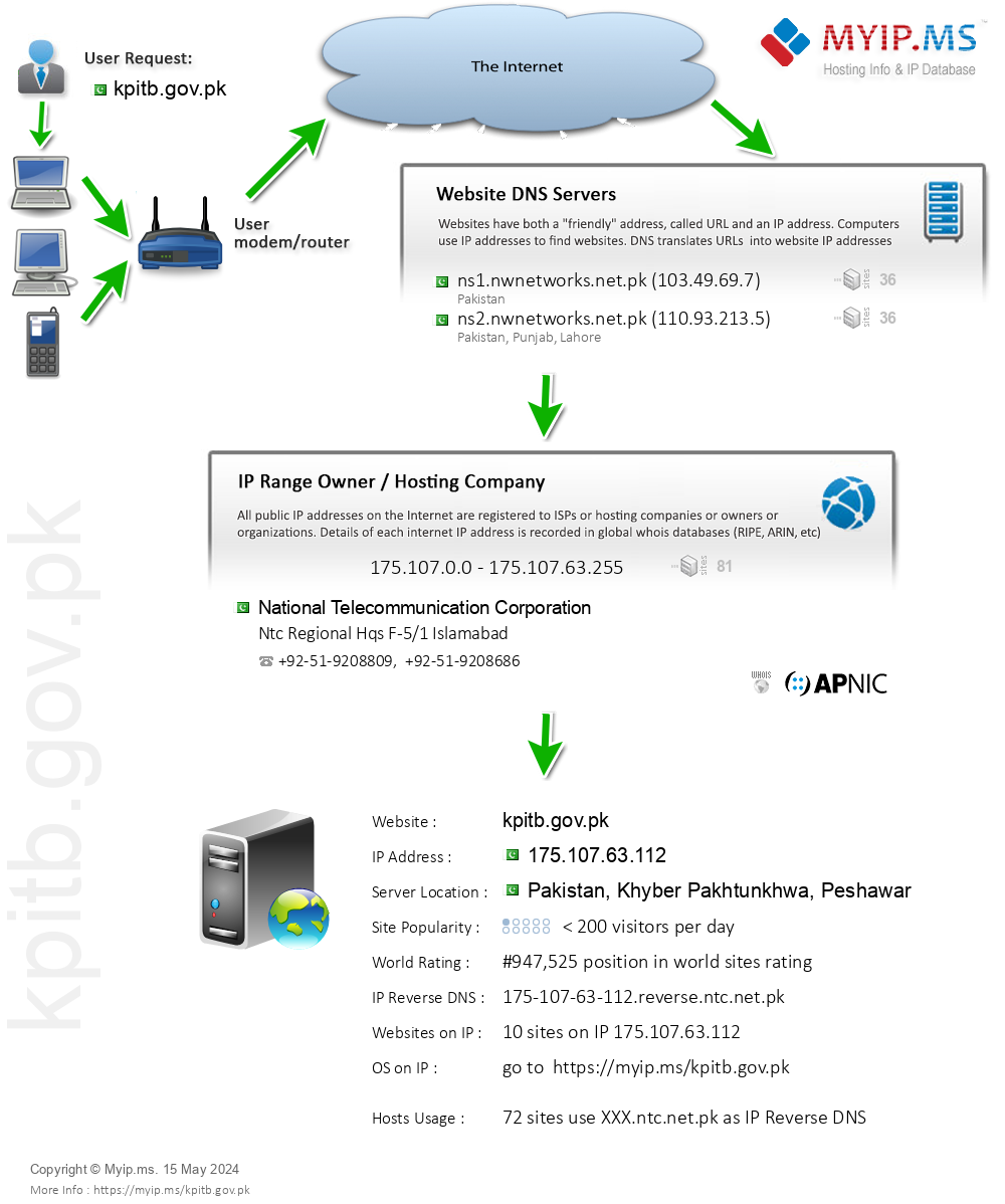 Kpitb.gov.pk - Website Hosting Visual IP Diagram