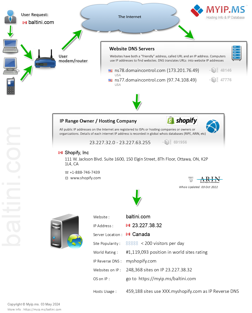 Baltini.com - Website Hosting Visual IP Diagram