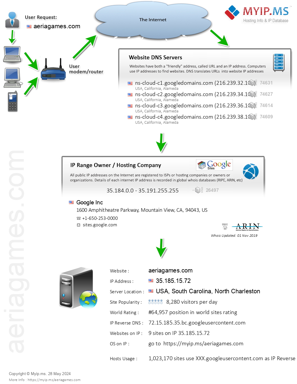 Aeriagames.com - Website Hosting Visual IP Diagram