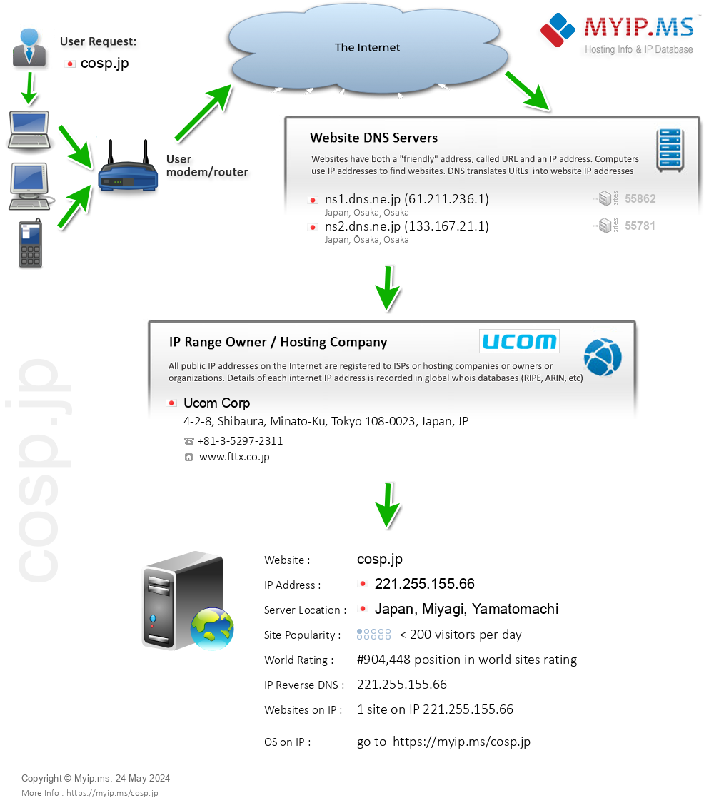 Cosp.jp - Website Hosting Visual IP Diagram