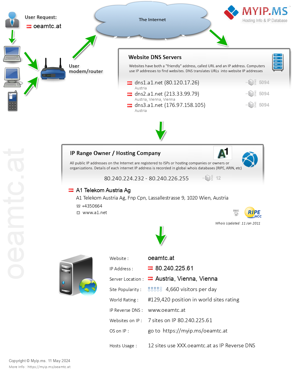 Oeamtc.at - Website Hosting Visual IP Diagram