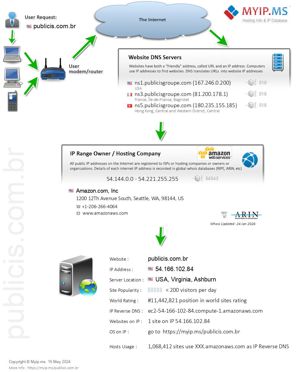 Publicis.com.br - Website Hosting Visual IP Diagram