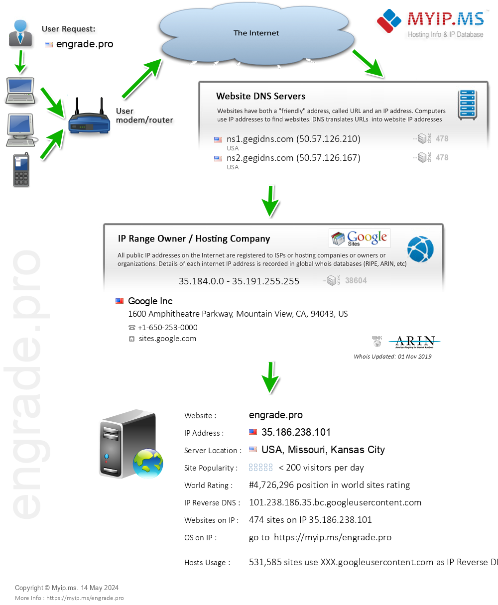 Engrade.pro - Website Hosting Visual IP Diagram