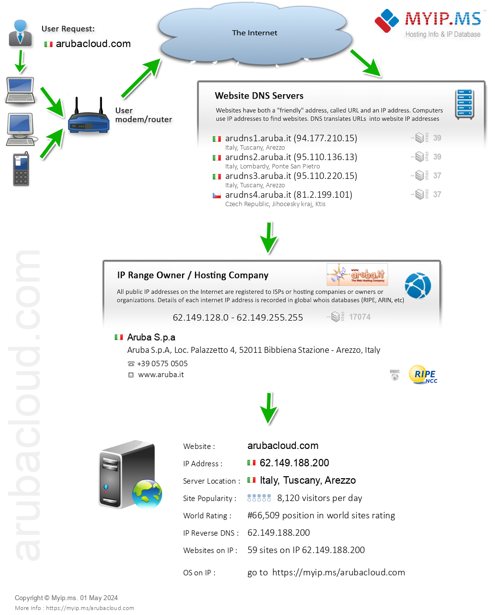 Arubacloud.com - Website Hosting Visual IP Diagram