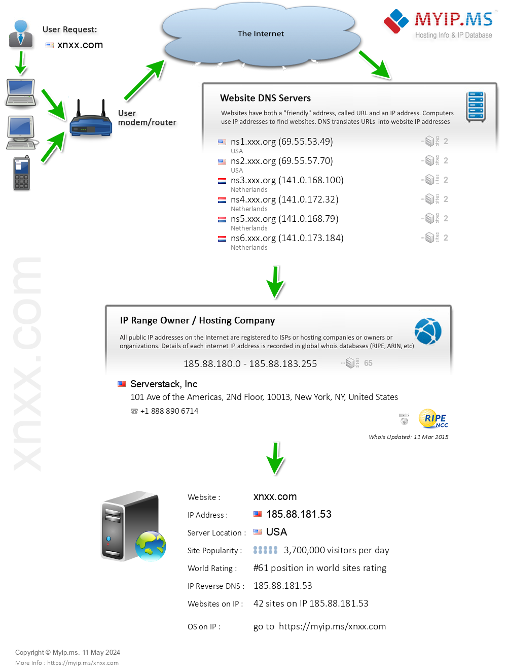 Xnxx.com - Website Hosting Visual IP Diagram