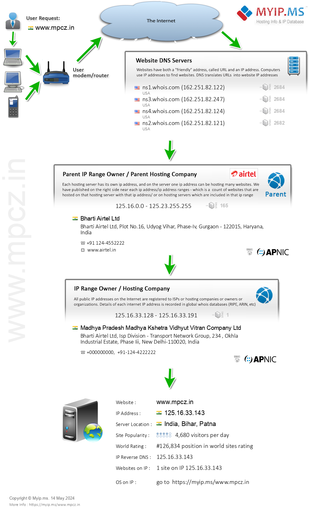 Mpcz.in - Website Hosting Visual IP Diagram