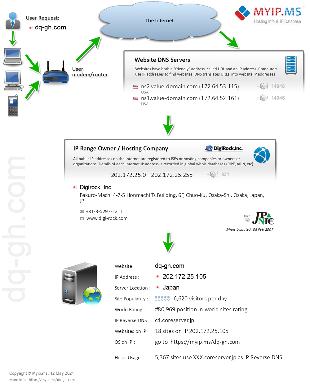 Dq-gh.com - Website Hosting Visual IP Diagram
