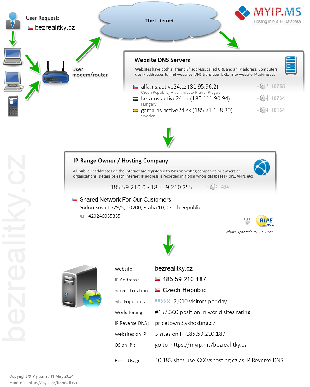 Bezrealitky.cz - Website Hosting Visual IP Diagram