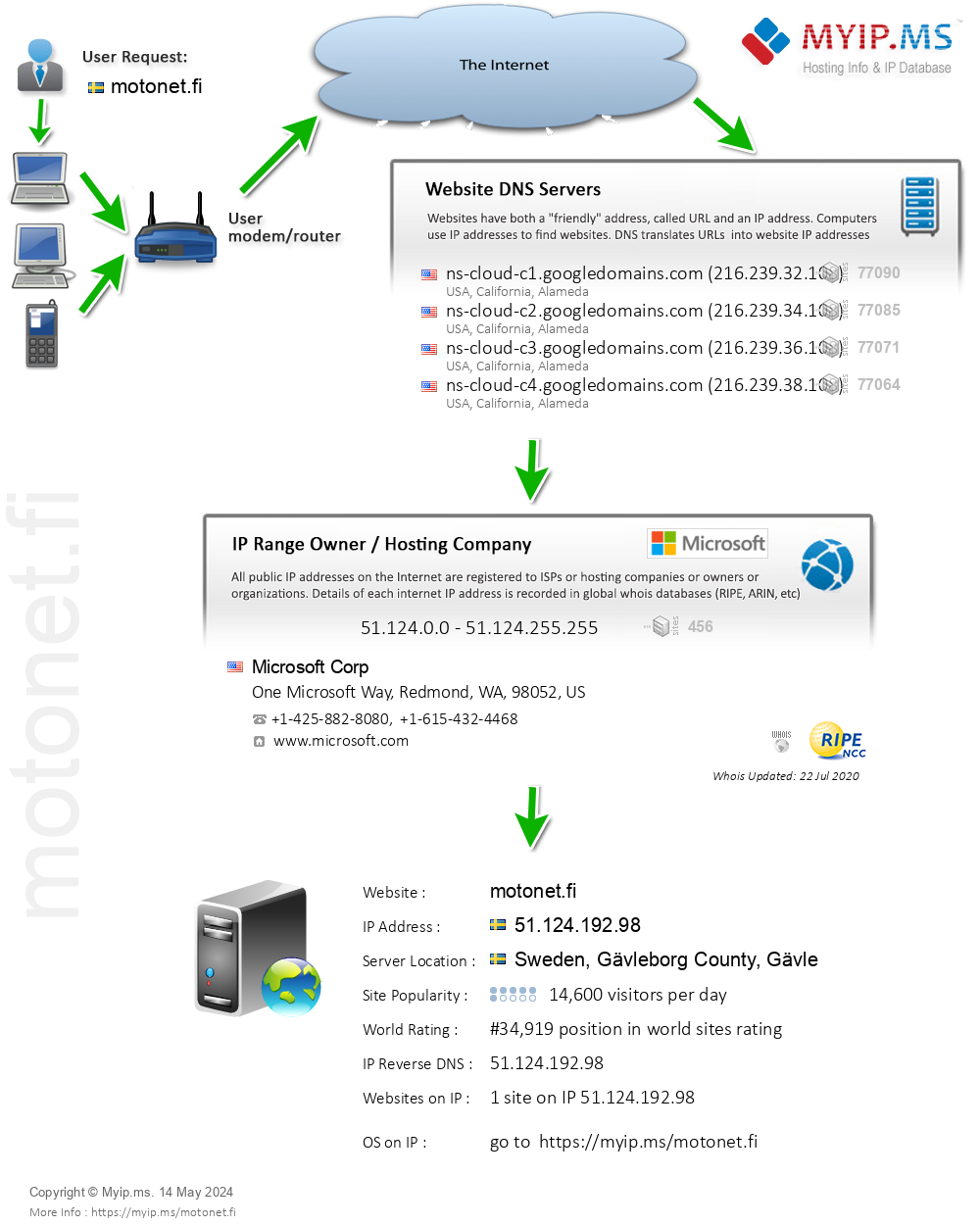 Motonet.fi - Website Hosting Visual IP Diagram