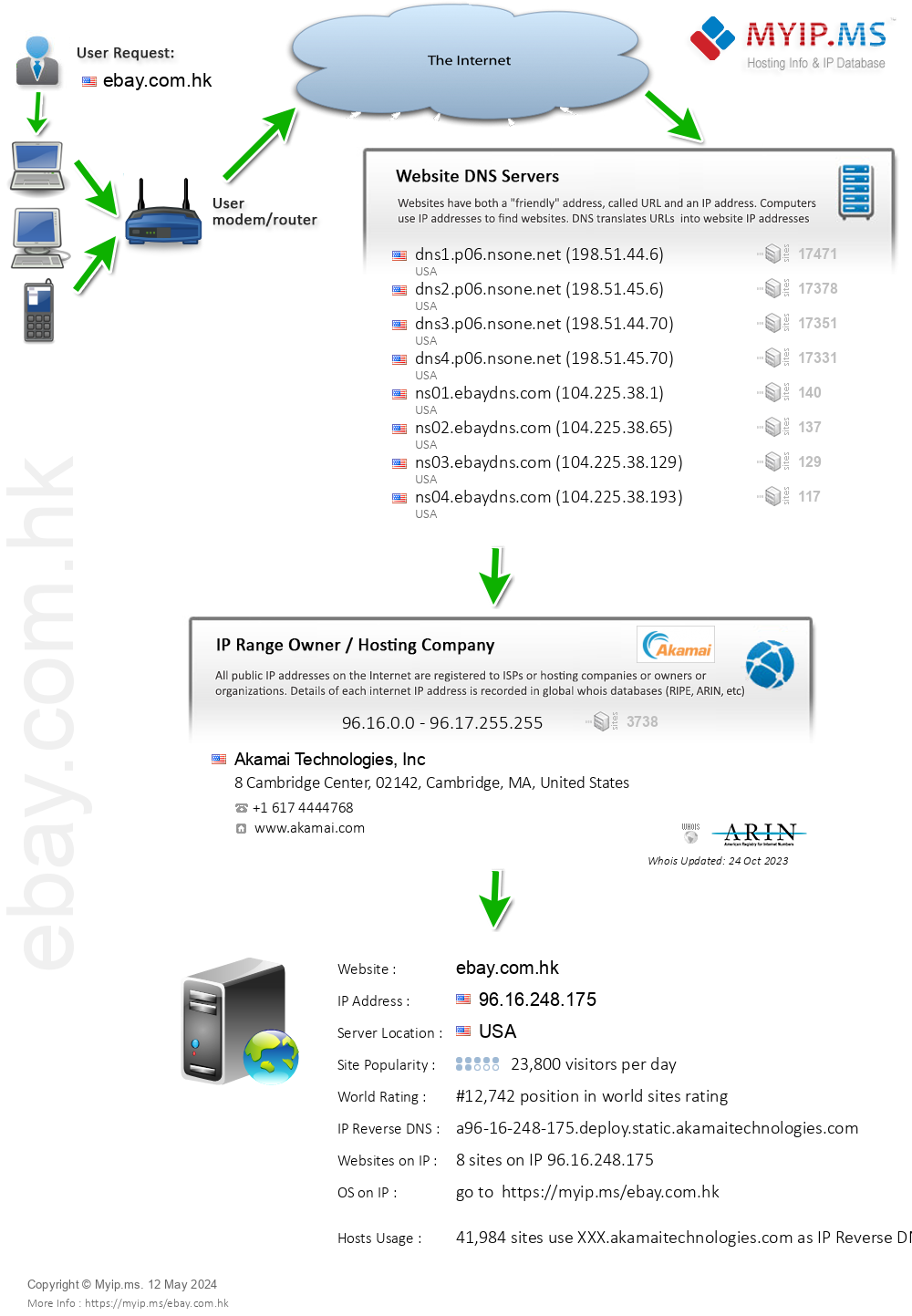 Ebay.com.hk - Website Hosting Visual IP Diagram