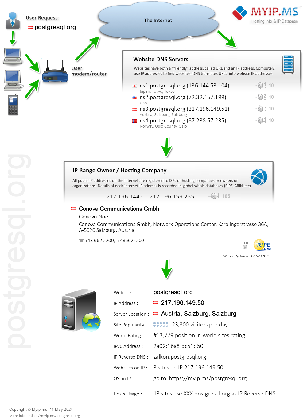 Postgresql.org - Website Hosting Visual IP Diagram