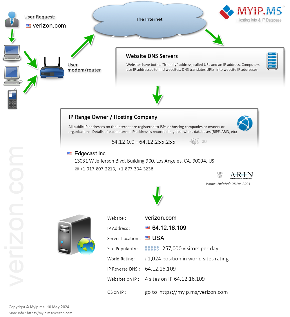 Verizon.com - Website Hosting Visual IP Diagram