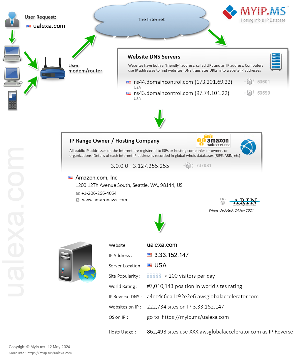 Ualexa.com - Website Hosting Visual IP Diagram
