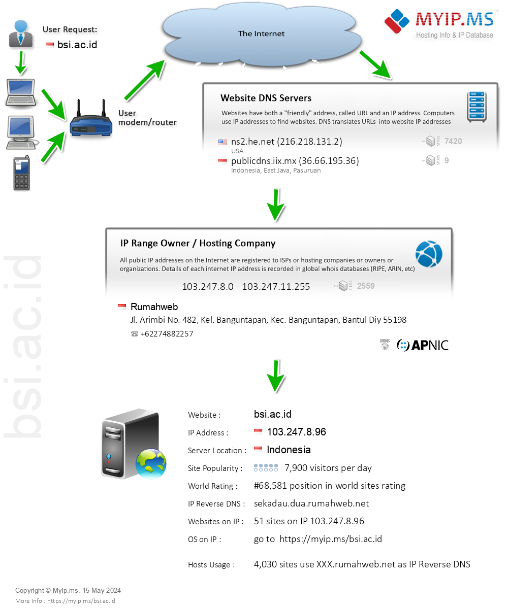 Bsi.ac.id - Website Hosting Visual IP Diagram