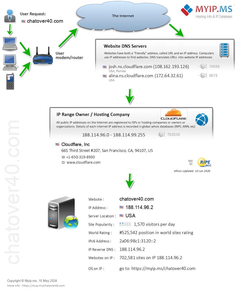 Chatover40.com - Website Hosting Visual IP Diagram