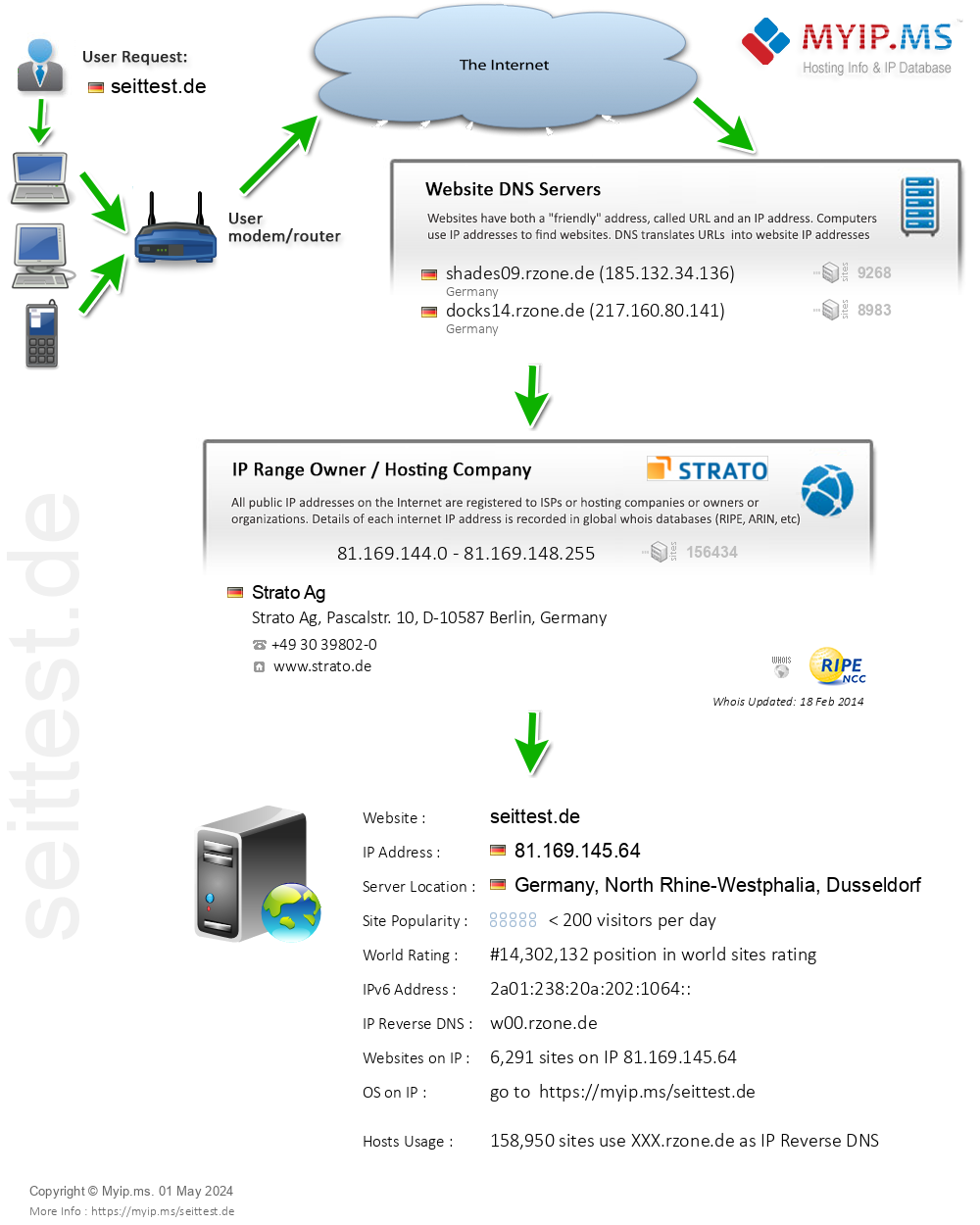 Seittest.de - Website Hosting Visual IP Diagram