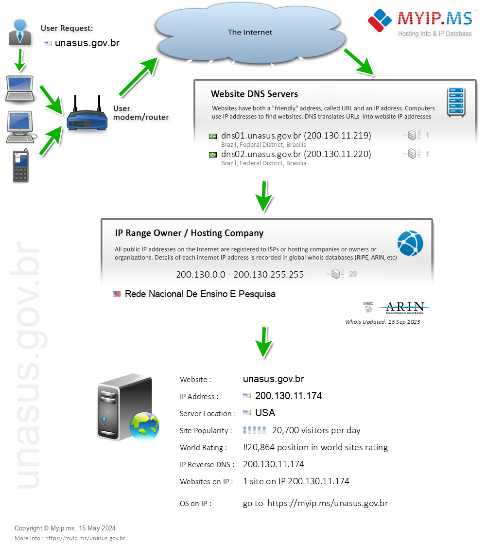 Unasus.gov.br - Website Hosting Visual IP Diagram
