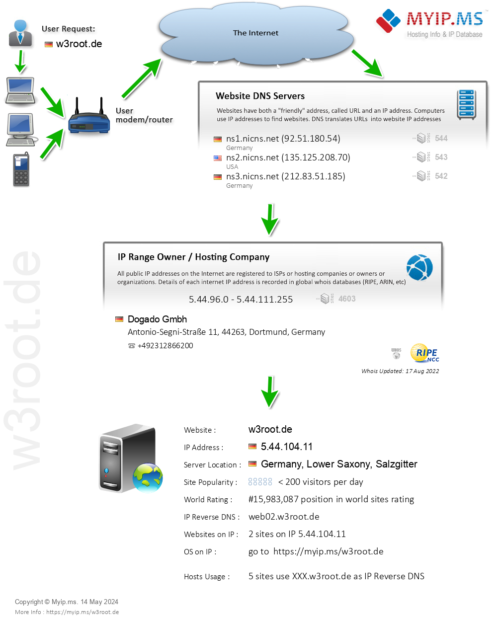 W3root.de - Website Hosting Visual IP Diagram