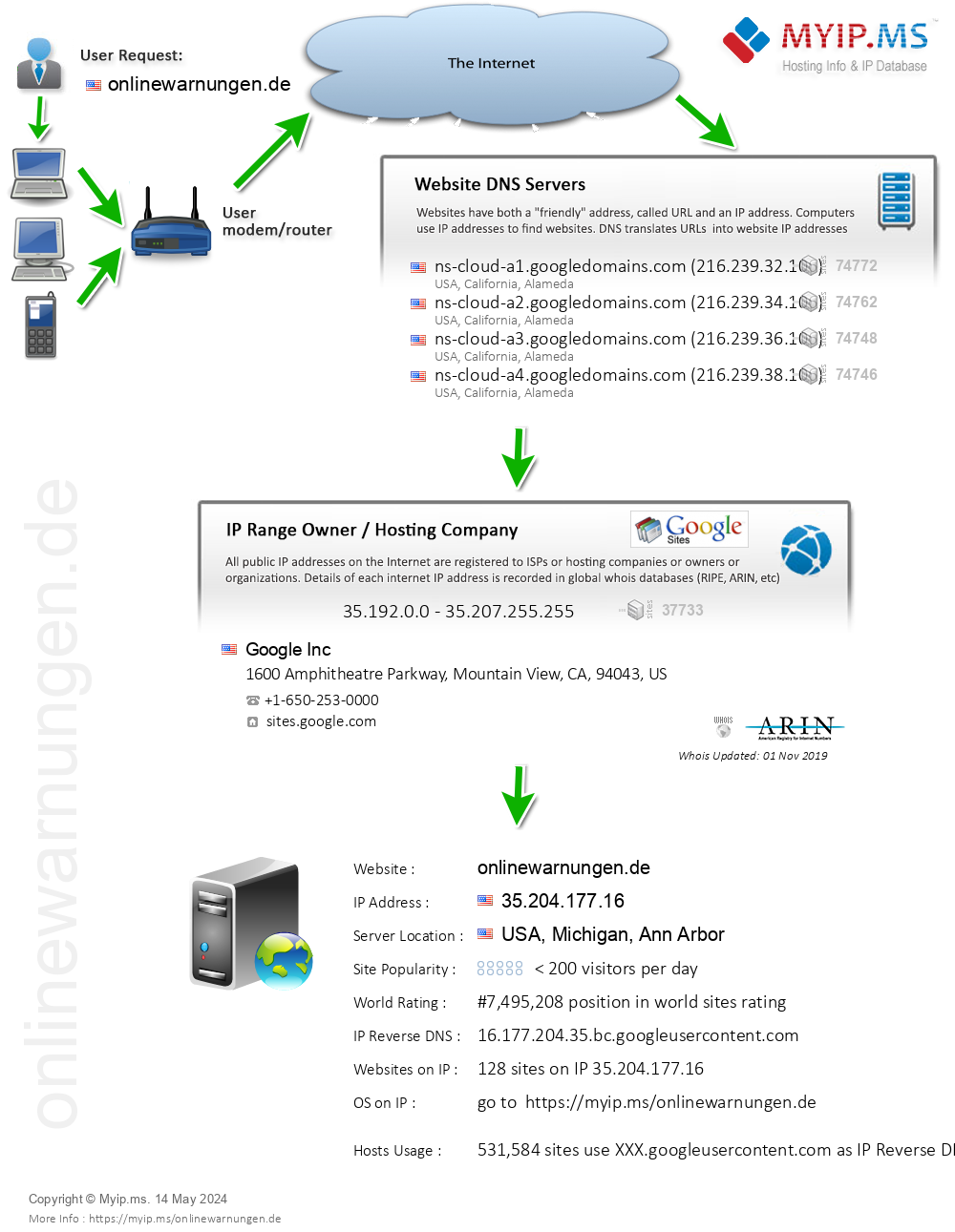 Onlinewarnungen.de - Website Hosting Visual IP Diagram