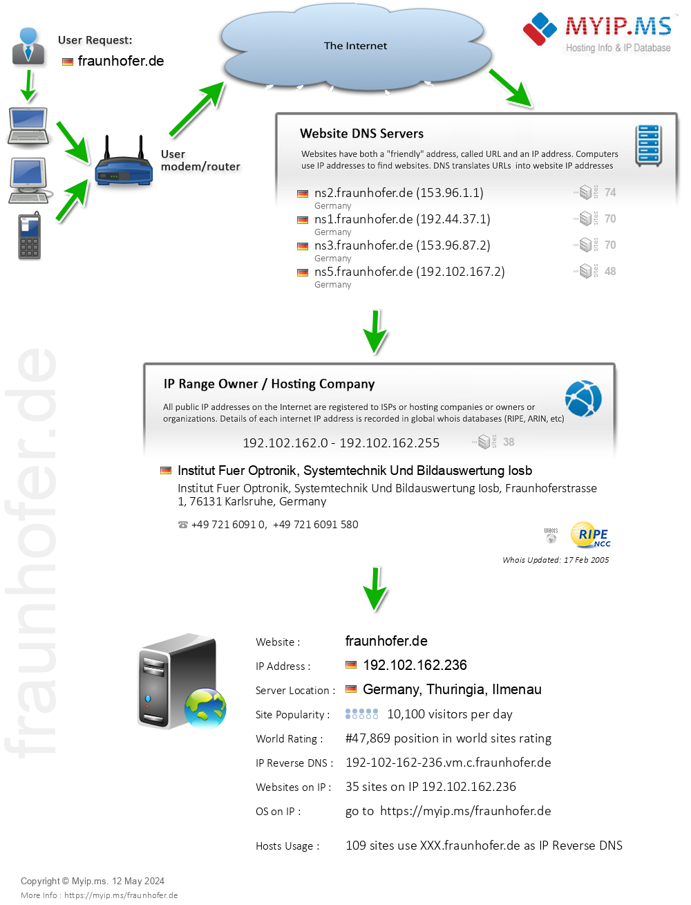 Fraunhofer.de - Website Hosting Visual IP Diagram