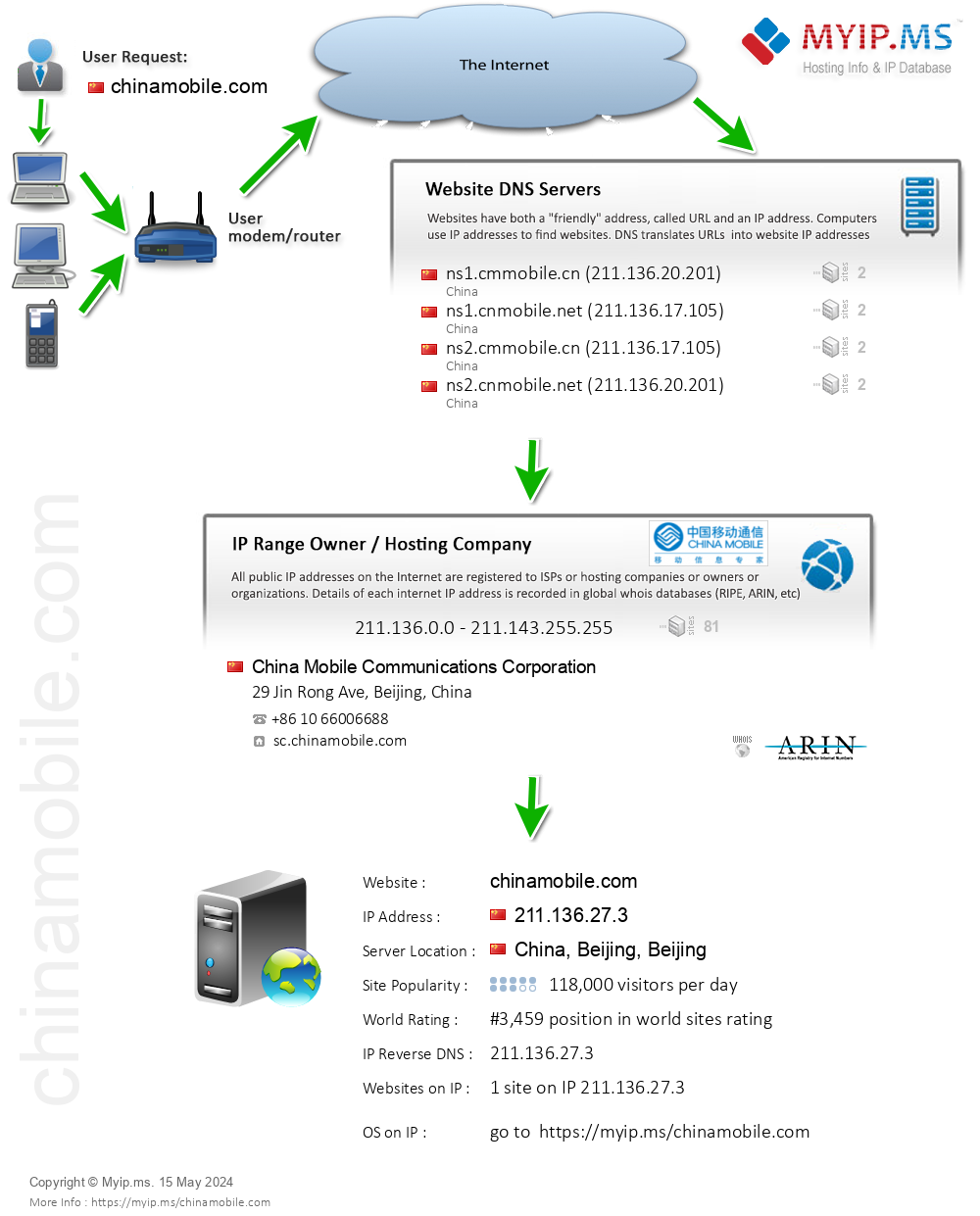 Chinamobile.com - Website Hosting Visual IP Diagram
